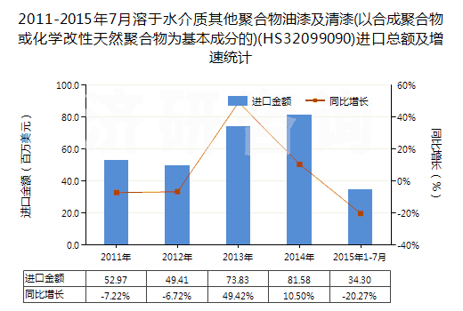 2011-2015年7月溶于水介質(zhì)其他聚合物油漆及清漆(以合成聚合物或化學(xué)改性天然聚合物為基本成分的)(HS32099090)進(jìn)口總額及增速統(tǒng)計(jì)